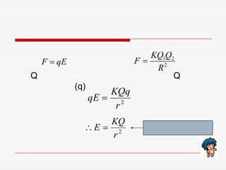 Q Q
(q)
2
21
R
QKQ
F qEF 
2
r
KQq
qE 
2
r
KQ
E 
 