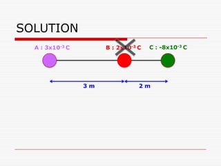 3 m
A : 3x10-3 C
SOLUTION
B : 2x10-3 C C : -8x10-3 C
2 m
 