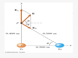 Electrostatics