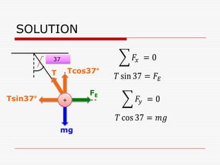 SOLUTION
+
mg
T
37
Tcos37°
Tsin37°
FE
 