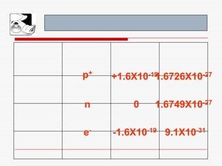 p+
n
e-
+1.6X10-19
-1.6X10-19
0
9.1X10-31
1.6749X10-27
1.6726X10-27
 