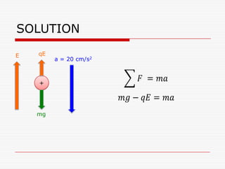 +
a = 20 cm/s2
mg
E qE
SOLUTION
 