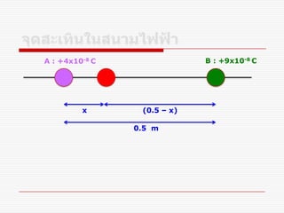 A : +4x10-8 C B : +9x10-8 C
0.5 m
x (0.5 – x)
 