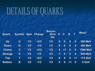 QuarkQuark SymbolSymbol SpinSpin ChargeCharge
BaryonBaryon
NumNum
berber
SS CC BB TT
Mass*Mass*
UpUp UU 1/21/2 +2/3+2/3 1/31/3 00 00 00 00 360 MeV360 MeV
DownDown DD 1/21/2 -1/3-1/3 1/31/3 00 00 00 00 360 MeV360 MeV
CharmCharm CC 1/21/2 +2/3+2/3 1/31/3 00 +1+1 00 00 1500 MeV1500 MeV
StrangeStrange SS 1/21/2 -1/3-1/3 1/31/3 -1-1 00 00 00 540 MeV540 MeV
TopTop TT 1/21/2 +2/3+2/3 1/31/3 00 00 00 +1+1 174 GeV174 GeV
BottomBottom BB 1/21/2 -1/3-1/3 1/31/3 00 00 +1+1 00 5 GeV5 GeV
 