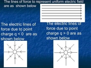 The lines of force to represent uniform electric field
are as shown below
The electric lines of
force due to point
charge q < 0 are as
shown below
The electric lines of
force due to point
charge q > 0 are as
shown below
 