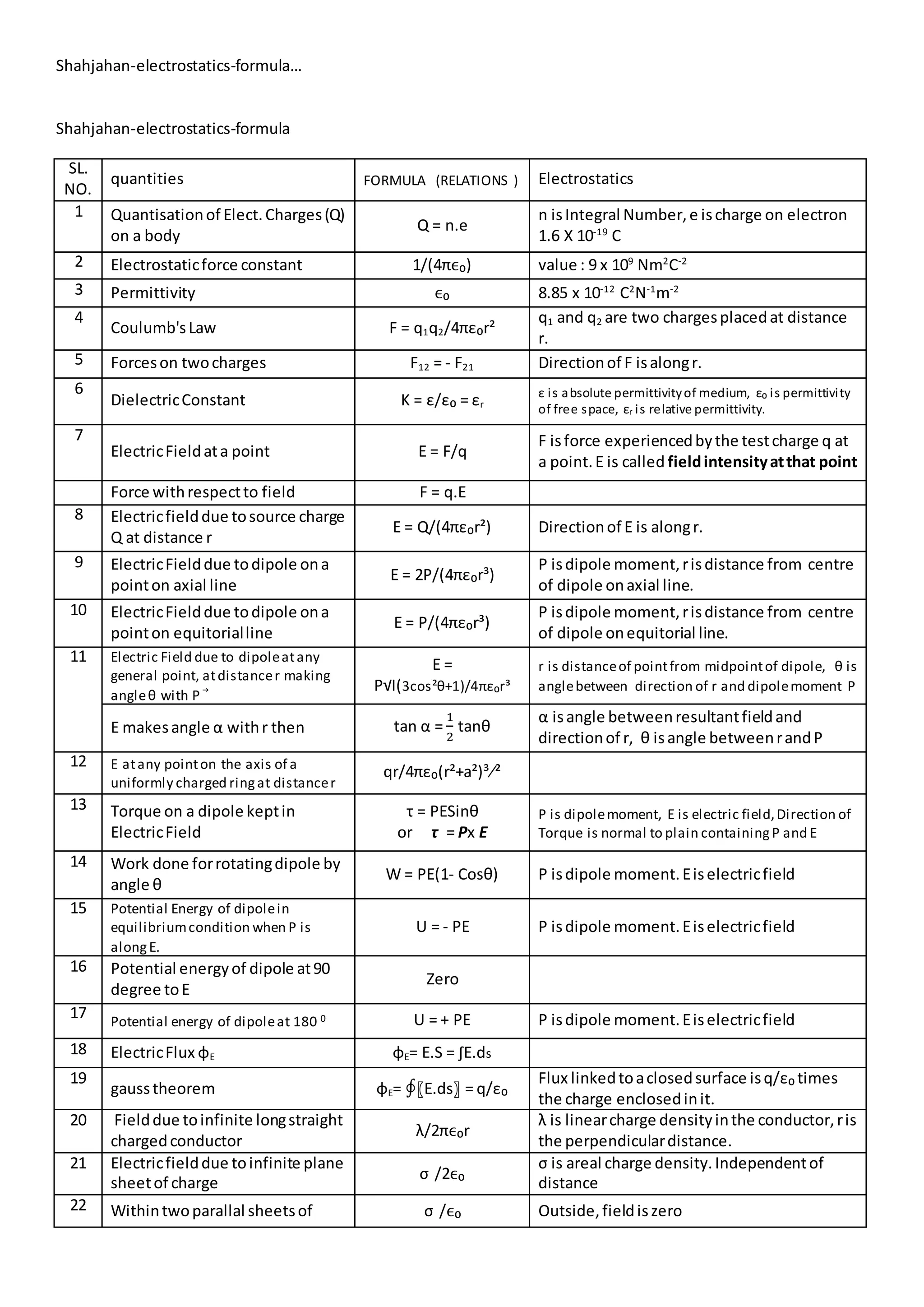 Shahjahan-electrostatics-formula…
Shahjahan-electrostatics-formula
SL.
NO.
quantities FORMULA (RELATIONS ) Electrostatics
1 Quantisationof Elect.Charges(Q)
on a body
Q = n.e
n isIntegral Number,e ischarge on electron
1.6 X 10-19
C
2 Electrostaticforce constant 1/(4πϵ₀) value : 9 x 109
Nm2
C-2
3 Permittivity ϵ₀ 8.85 x 10-12
C2
N-1
m-2
4
Coulumb'sLaw F = q1q2/4πε₀r²
q1 and q2 are two chargesplacedat distance
r.
5 Forceson twocharges F12 = - F21 Directionof F isalongr.
6
DielectricConstant K = ε/ε₀ = εr
ε is absolute permittivityof medium, ε₀ is permittivity
of free space, εr is relative permittivity.
7
ElectricFieldata point E = F/q
F isforce experiencedbythe testcharge q at
a point.E is called fieldintensityatthat point
Force withrespectto field F = q.E
8 Electricfielddue tosource charge
Q at distance r
E = Q/(4πε₀r²) Directionof E is alongr.
9 ElectricFielddue todipole ona
pointon axial line
E = 2P/(4πε₀r³)
P isdipole moment,risdistance from centre
of dipole onaxial line.
10 ElectricFielddue todipole ona
pointon equitorialline
E = P/(4πε₀r³)
P isdipole moment,risdistance from centre
of dipole onequitorial line.
11 Electric Field due to dipoleatany
general point, atdistancer making
angleθ with P ⃗
E =
P√I(3cos²θ+1)/4πε₀r³
r is distanceof pointfrom midpointof dipole, θ is
anglebetween direction of r and dipolemoment P
E makesangle α withr then tan α =
1
2
tanθ
α isangle betweenresultantfieldand
directionof r, θ isangle betweenrandP
12 E atany pointon the axis of a
uniformly charged ringat distancer
qr/4πε₀(r²+a²)³⁄²
13 Torque on a dipole keptin
ElectricField
τ = PESinθ
or τ = Px E
P is dipolemoment, E is electric field,Direction of
Torque is normal to plain containingP and E
14 Work done forrotatingdipole by
angle θ
W = PE(1- Cosθ) P isdipole moment.Eiselectricfield
15 Potential Energy of dipolein
equilibriumcondition when P is
alongE.
U = - PE P isdipole moment.Eiselectricfield
16 Potential energyof dipole at90
degree toE
Zero
17 Potential energy of dipoleat 180 0 U = + PE P isdipole moment.Eiselectricfield
18 ElectricFlux φE φE= E.S = ∫E.ds
19
gausstheorem φE= ∮〖E.ds〗 = q/ε₀
Flux linkedtoaclosedsurface isq/ε₀times
the charge enclosedinit.
20 Fielddue toinfinite longstraight
chargedconductor
λ/2πϵ₀r
λ is linearcharge densityinthe conductor,ris
the perpendiculardistance.
21 Electricfielddue toinfinite plane
sheetof charge
σ /2ϵ₀
σ is areal charge density.Independentof
distance
22 Withintwoparallal sheetsof σ /ϵ₀ Outside,fieldiszero
 