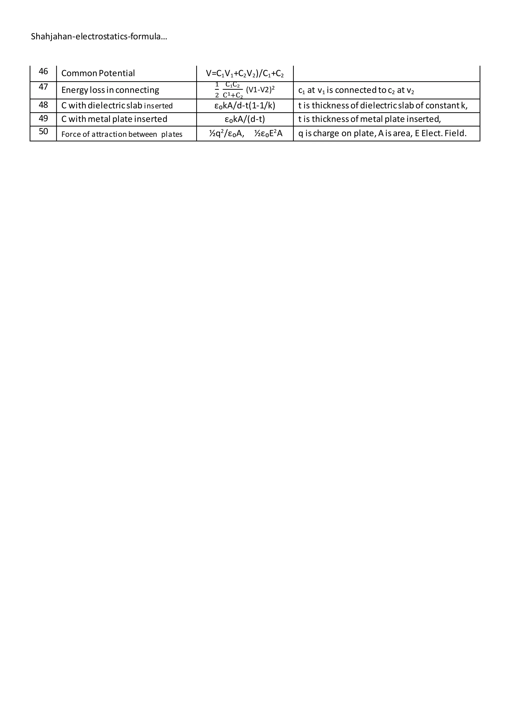 Shahjahan-electrostatics-formula…
46 CommonPotential V=C1V1+C2V2)/C1+C2
47 Energylossinconnecting
1
2
C₁C₂
C1+C₂
(V1-V2)2
c1 at v1 is connectedtoc2 at v2
48 C withdielectricslab inserted ε₀kA/d-t(1-1/k) t is thicknessof dielectricslabof constantk,
49 C withmetal plate inserted ε₀kA/(d-t) t is thicknessof metal plate inserted,
50 Force of attraction between plates ½q2
/ε₀A, ½ε₀E2
A q ischarge on plate,A isarea, E Elect.Field.
 