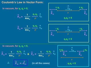 Coulomb’s Law in Vector Form: q 1 q 2  > 0 q 1 q 2  < 0 In vacuum, for  q 1  q 2  > 0 , In vacuum, for  q 1  q 2  < 0 , & (in all the cases) q 1 q 2  > 0 r + q 1 + q 2 F 21 F 12 r 12 r + q 1 - q 2 F 21 F 12 r 12 q 1  q 2 r 2 1 4 π ε 0 r 21 F 12  =   q 1  q 2 r 2 1 4 π ε 0 r 12 F 21  =   q 1  q 2 r 2 1 4 π ε 0 r 12 F 12  =   q 1  q 2 r 2 1 4 π ε 0 r 21 F 21  =   F 12 = - F 21 r - q 1 - q 2 F 21 F 12 r 12 