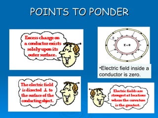 POINTS TO PONDER Electric field inside a conductor is zero. 