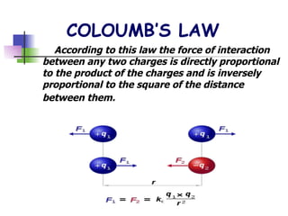 COLOUMB’S LAW According to this law the force of interaction  between any two charges is directly proportional to the product of the charges and is inversely proportional to the square of the distance between them.   