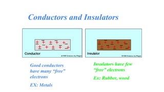 Conductors and Insulators
Good conductors
have many “free”
electrons
EX: Metals
Insulators have few
“free” electrons
Ex: Rubber, wood
 