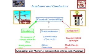 Insulators and Conductors
Electrical Conductibility
Insulators Conductors
No movement of
charges within the
object
Free movement
of charges
Semi-conductors
Limited number
of free carriers
Wood, plastics,
glass
Silicon,
Germanium
Metals (Cu, Ag,
Al)
Grounding: The “Earth” is considered an infinite sink of charges
 