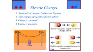 Electric Charges
1. Two kinds of charges: Positive and Negative
2. Like charges repel, unlike charges attract
3. Charge is conserved
4. Charge is quantized
LINK
 
