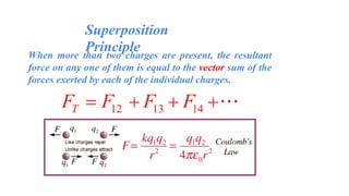 Superposition
PrincipleWhen more than two charges are present, the resultant
force on any one of them is equal to the vector sum of the
forces exerted by each of the individual charges.
 