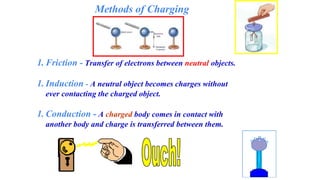Methods of Charging
1. Friction - Transfer of electrons between neutral objects.
1. Induction - A neutral object becomes charges without
ever contacting the charged object.
1. Conduction - A charged body comes in contact with
another body and charge is transferred between them.
 