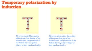 Electrons attracted by the positive
object toward the top of the
electroscope. The foil leaves at the
bottom have a positive charge so
they repel each other.
Electrons pushed by negative
object toward the bottom of the
electroscope. The foil leaves at
the bottom have a negative
charge so they repel each other.
Temporary polarization by
induction
 