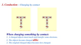 3. Conduction – Charging by contact
When charging something by contact:
1. A charged objects must touch and transfer some electrons.
2. The objects become charged alike.
3. The original charged object becomes less charged.
 