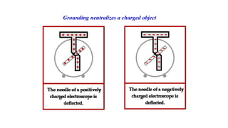 Grounding neutralizes a charged object
 