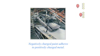 Negatively charged paint adheres
to positively charged metal.
 