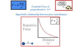 Coulomb Force is
proportional to 1/r2
Hyperbolic relationship between force and distance
 
