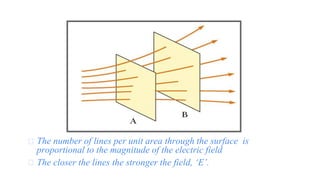 ⮚ The number of lines per unit area through the surface is
proportional to the magnitude of the electric field
⮚ The closer the lines the stronger the field, ‘E’.
 