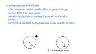 Drawing Electric Field Lines
⮚ Lines begin on positive and end on negative charges.
⮚ No two field lines can cross.
⮚ Number of field lines leaving is proportional to the
charge.
⮚ Strength of the field is proportional to the density of lines.
 