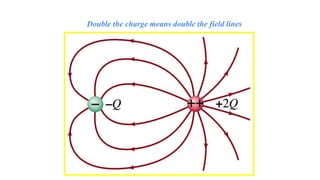 Double the charge means double the field lines
 