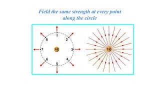 Field the same strength at every point
along the circle
 