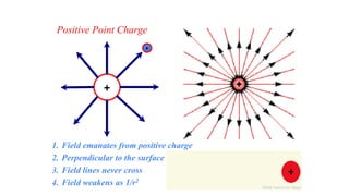 Positive Point Charge
+
+
1. Field emanates from positive charge
2. Perpendicular to the surface
3. Field lines never cross
4. Field weakens as 1/r2
 