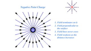 1. Field terminates on it
2. Field perpendicular to
the surface
3. Field lines never cross
4. Field weakens as the
distance increases
Negative Point Charge
 
