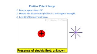 1. Inverse square law: 1/r2
2. Double the distance the field is a ¼ the original strength.
3. Less field lines per unit area.
Positive Point Charge
 