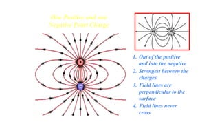 1. Out of the positive
and into the negative
2. Strongest between the
charges
3. Field lines are
perpendicular to the
surface
4. Field lines never
cross
One Positive and one
Negative Point Charge
 
