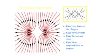 1. Field zero between
the charges
2. Field lines diverge
3. Field lines never
cross
4. Field lines
perpendicular to
surface
Two Positive Point Charges
 