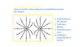 1. Field 0 between
the charges
2. Field lines
diverge
3. Field lines never
cross
4. Field lines
perpendicular to
surface
Two Negative Point Charges
Same as positive charge diagram except field lines go into
the charges
 