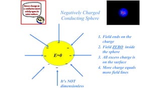 Negatively Charged
Conducting Sphere
E=0
_
_ _
__
__
_
1. Field ends on the
charge
2. Field ZERO inside
the sphere
3. All excess charge is
on the surface
4. More charge equals
more field lines
It’s NOT
dimensionless
 