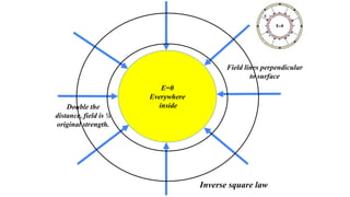 E=0
Everywhere
inside
Field lines perpendicular
to surface
Double the
distance, field is ¼
original strength.
Inverse square law
 
