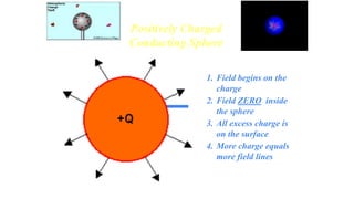 1. Field begins on the
charge
2. Field ZERO inside
the sphere
3. All excess charge is
on the surface
4. More charge equals
more field lines
Positively Charged
Conducting Sphere
 