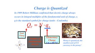 Charge is Quantized
In 1909 Robert Millikan confirmed that electric charge always
occurs in integral multiples of the fundamental unit of charge, e.
q is the standard symbol for charge (units - Coulombs)
Money is quantized, the
smallest unit of US
currency is the penny!
Total
Charg
e Number of
fundamental
charges
Elementary
Charge
1.6 x 10-19 C
 