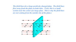 The field lines for a large positively charged plate. The field lines
flow away from the plate on both sides. (Note: this is a small
section near the center of a large plate. This is why the field lines
are not coming from the outside rim of the plate.)
 