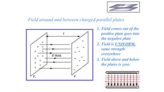 Field around and between charged parallel plates
1. Field comes out of the
positive plate goes into
the negative plate
2. Field is UNIFORM,
same strength
everywhere
3. Field above and below
the plates is zero.
 