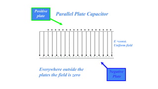 ++++++++++++++++++
------------------------
-
Positive
plate
Negative
Plate
E =const.
Uniform field
Parallel Plate Capacitor
Everywhere outside the
plates the field is zero
 
