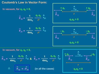 Coulomb’s Law in Vector Form:
r
+ q1 + q2
F21
F12
r12
q1q2 > 0
q1q2 < 0
r
+ q1 - q2
F21
F12
r12
In vacuum, for q1 q2 > 0,
q1 q2
r2
1
4πε0
r21
F12 =
q1 q2
r2
1
4πε0
r12
F21 =
In vacuum, for q1 q2 < 0,
q1 q2
r2
1
4πε0
r12
F12 =
q1 q2
r2
1
4πε0
r21
F21 =
&
F12 = - F21 (in all the cases)
r
- q1 - q2
F21
F12
r12
q1q2 > 0
 