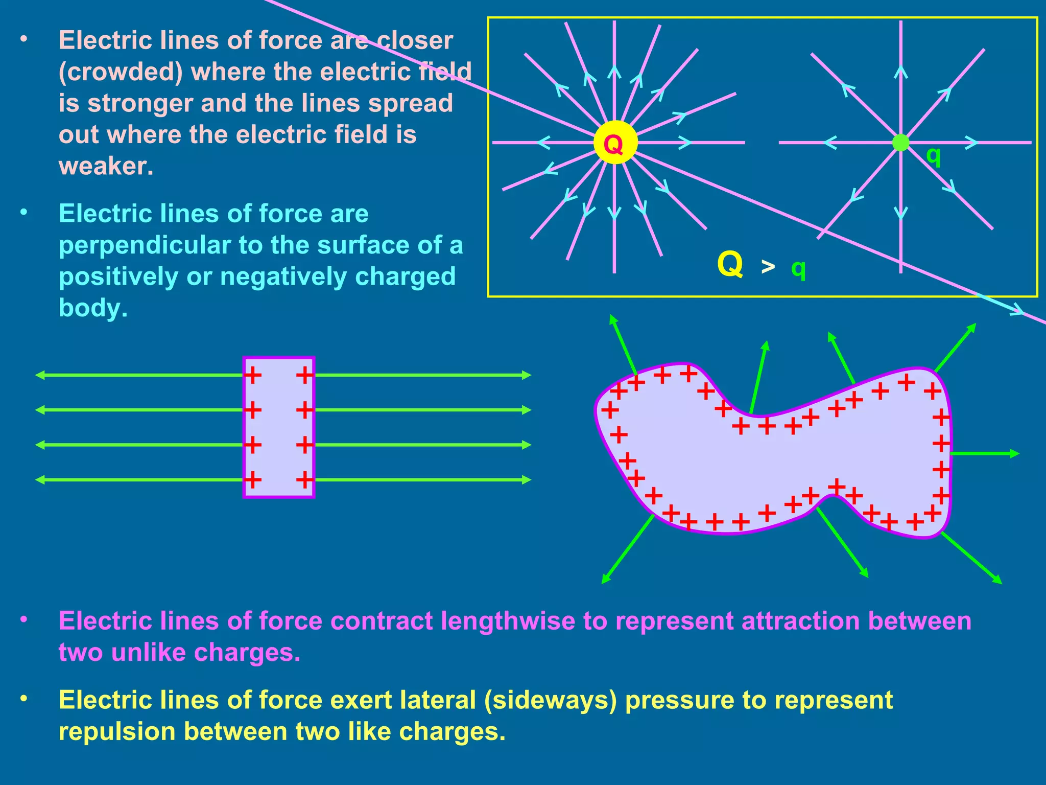 Electric lines of force are closer (crowded) where the electric field is stronger and the lines spread out where the electric field is weaker. Electric lines of force are perpendicular to the surface of a positively or negatively charged body. Q   >   q Electric lines of force contract lengthwise to represent attraction between two unlike charges. Electric lines of force exert lateral (sideways) pressure to represent repulsion between two like charges. q Q 