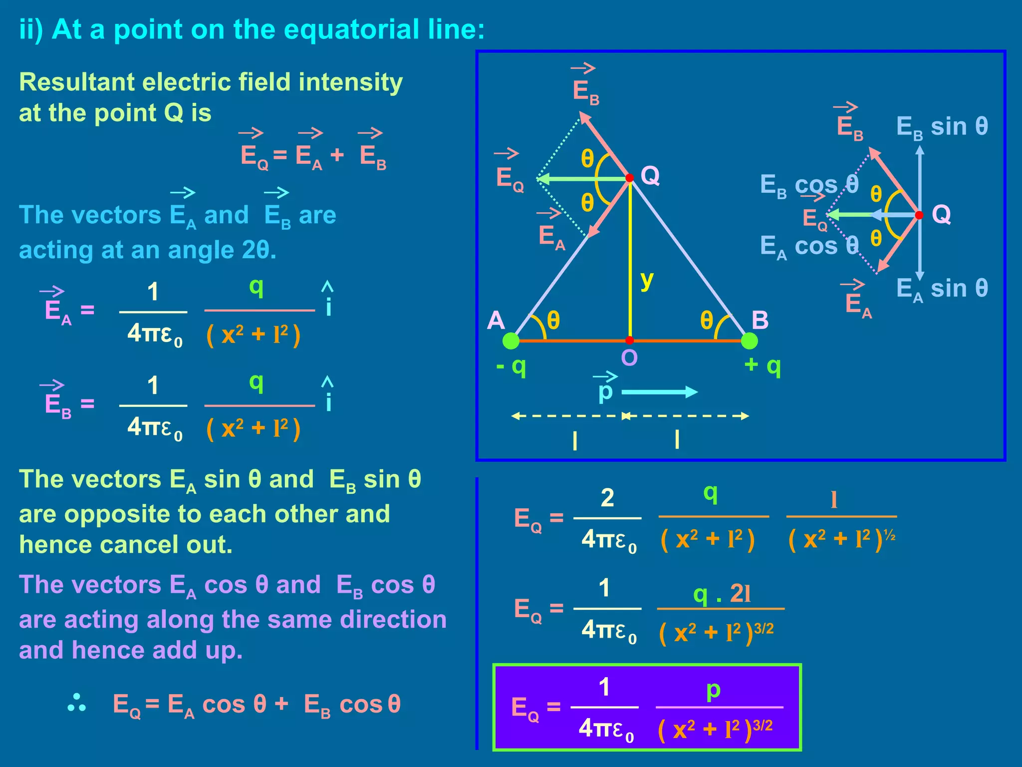 + q - q A B Resultant electric field intensity at the point Q is ii) At a point on the equatorial line: E A  cos  θ E B  cos  θ E B  sin  θ E A  sin  θ The vectors E A  sin  θ   and  E B  sin  θ   are opposite to each other and hence cancel out. The vectors E A  cos  θ   and  E B  cos  θ   are acting along the same direction and hence add up. E Q  = E A  cos  θ  +  E B  cos   θ θ θ l l y θ θ p E B E A E Q Q E Q  = E A  +  E B The vectors E A  and  E B  are acting at an angle 2 θ . q ( x 2  +  l 2  ) 1 4 π ε 0 E A  =   i q 1 4 π ε 0 E B  =   i ( x 2  +  l 2  ) E B E A E Q θ θ E Q  = q 2 4 π ε 0 ( x 2  +  l 2  ) l ( x 2  +  l 2  ) ½ 1 E Q  = 4 π ε 0 q .  2 l ( x 2  +  l 2  ) 3/2 E Q  = 1 4 π ε 0 p ( x 2  +  l 2  ) 3/2 Q O 