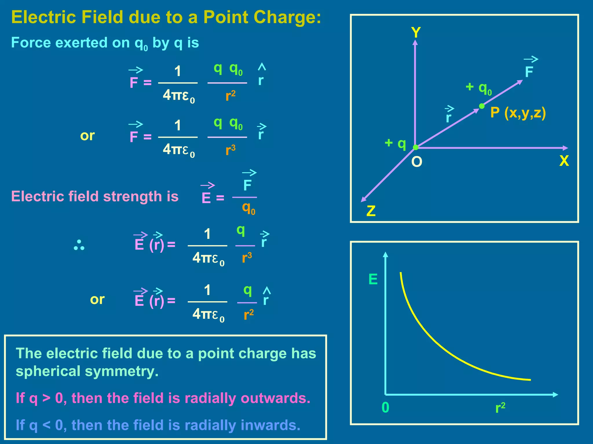 Electric Field due to a Point Charge: O Z Y X Force exerted on q 0  by q is P (x,y,z) Electric field strength is or or The electric field due to a point charge has spherical symmetry. If q > 0, then the field is radially outwards.   If q < 0, then the field is radially inwards. 0 + q 0 + q F r q  q 0 r 2 1 4 π ε 0 r F   =   q  q 0 r 3 1 4 π ε 0 r F   =   q 0 F E   =   q r 3 1 4 π ε 0 E   (r)   =   r r 2 1 4 π ε 0 E   (r)   =   q r E r 2 