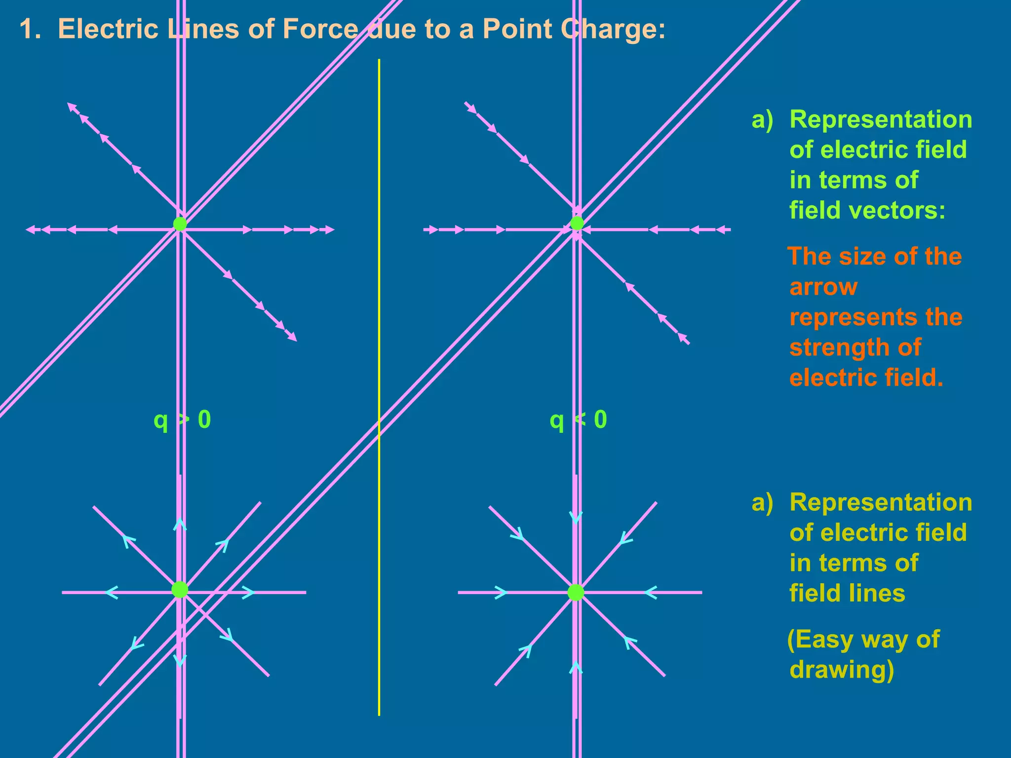 1.  Electric Lines of Force due to a Point Charge: q < 0 q > 0 Representation of electric field in terms of field vectors: The size of the arrow represents the strength of electric field. Representation of electric field in terms of field lines (Easy way of drawing) 
