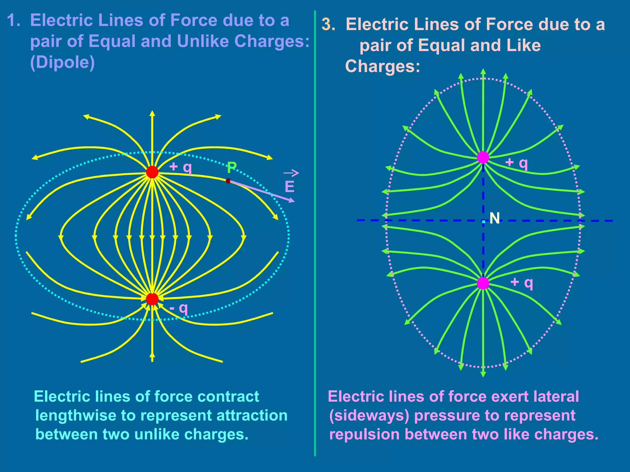 Electric Lines of Force due to a  pair of Equal and Unlike Charges: (Dipole) + q - q + q + q 3.  Electric Lines of Force due to a  pair of Equal and Like Charges:  Electric lines of force contract lengthwise to represent attraction between two unlike charges. Electric lines of force exert lateral (sideways) pressure to represent repulsion between two like charges. P E . N 