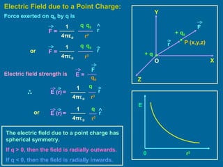 Electric Field due to a Point Charge: O Z Y X Force exerted on q 0  by q is P (x,y,z) Electric field strength is or or The electric field due to a point charge has spherical symmetry. If q > 0, then the field is radially outwards.   If q < 0, then the field is radially inwards. 0 + q 0 + q F r q  q 0 r 2 1 4 π ε 0 r F   =   q  q 0 r 3 1 4 π ε 0 r F   =   q 0 F E   =   q r 3 1 4 π ε 0 E   (r)   =   r r 2 1 4 π ε 0 E   (r)   =   q r E r 2 