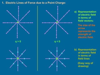 1. Electric Lines of Force due to a Point Charge:
q < 0
q > 0
a) Representation
of electric field
in terms of
field vectors:
The size of the
arrow
represents the
strength of
electric field.
b) Representation
of electric field
in terms of
field lines
(Easy way of
drawing)
 