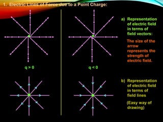 1. Electric Lines of Force due to a Point Charge:
q < 0
q > 0
a) Representation
of electric field
in terms of
field vectors:
The size of the
arrow
represents the
strength of
electric field.
b) Representation
of electric field
in terms of
field lines
(Easy way of
drawing)
 